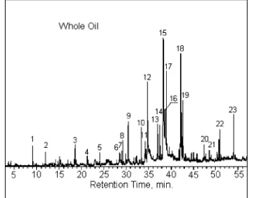 FIGURE 4. GC-(18.0); (6)M S chromatograms of the (a) pentane fraction [(1)ΣC11 (2.5); (2) ΣC12 (4.9); (3) ΣC13 (8.1); (4) ΣC14 (11.0); (5) ΣC15 ΣC16 (7.1); (7) ΣC17 (27); (8) ΣC18 (1.0); (9) cholesterolbenzoate (11.2)], (b) toluene fraction [(1) indole (11.5); (2) 3-methyl-1H-indole (3.1); (3) hexadecanenitrile (13.6); (6) heptadecanenitrile(15.7); (8, 9) cholesta-3,5-diene (13.1)], and (c) dichloromethanefraction [(1) phenol (1.1); (2) 4-methylphenol (0.9); (4) hexadecaneni-trile (1.6); (5) hexadecanoic acid (17.8); (7) oleic acid (47.8); (8)octadecanoic acid (14.9); (10) cholesterol (3.9)].