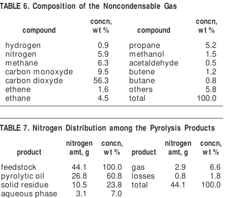 TABLE 7. Nitrogen Distribution among the Pyrolysis Products