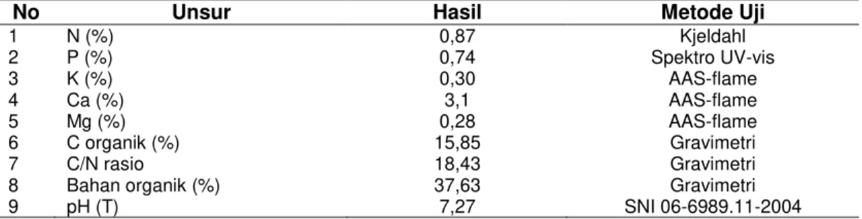 Tabel  2  Kandungan  unsur  hara  makro,  mikro  pupuk  bokashi  blotong  yang  digunakan  untuk  pengkajian bawang merah, 2012 