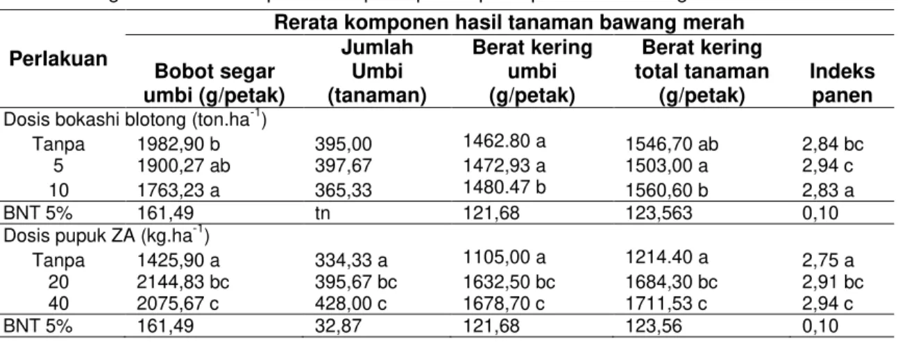Tabel 9 Pengaruh kombinasi perlakuan pemupukan pada produksi bawang merah 