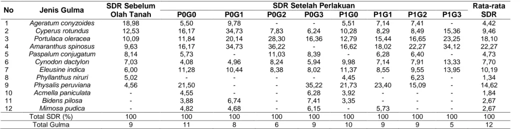 Tabel 3. Nilai SDR Pada Pengamatan Umur 50 HST 