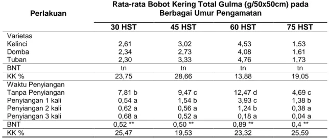 Tabel 2.  Rata-rata Bobot Kering Total Gulma pada Perlakuan Varietasdan Waktu Penyiangan  Terhadap Tanaman Kacang Tanah pada Semua Umur Pengamatan 