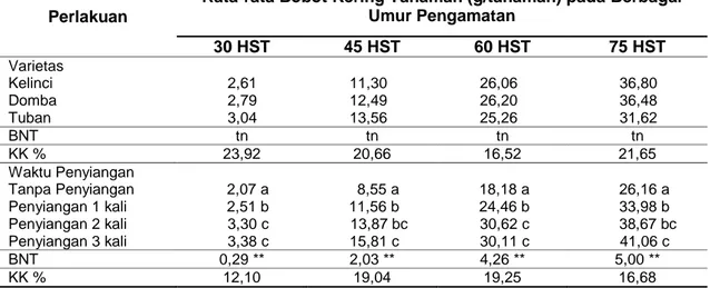 Tabel  6.  Rata-rata  Bobot  Kering  Tanaman  pada  Perlakuan  Varietas  dan  Waktu  Penyiangan  Terhadap Tanaman Kacang Tanah pada Semua Umur Pengamatan 