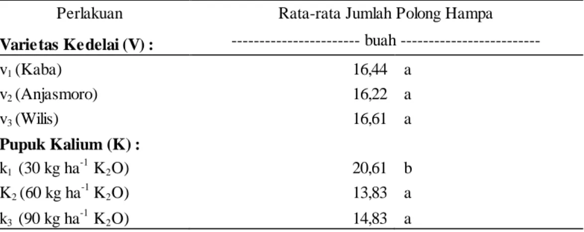 Tabel  2.    Pengaruh  Takaran  Pupuk  Kalium  terhadap  Jumlah Polong Hampa Tanaman -1 Berbagai Varietas Kedelai 