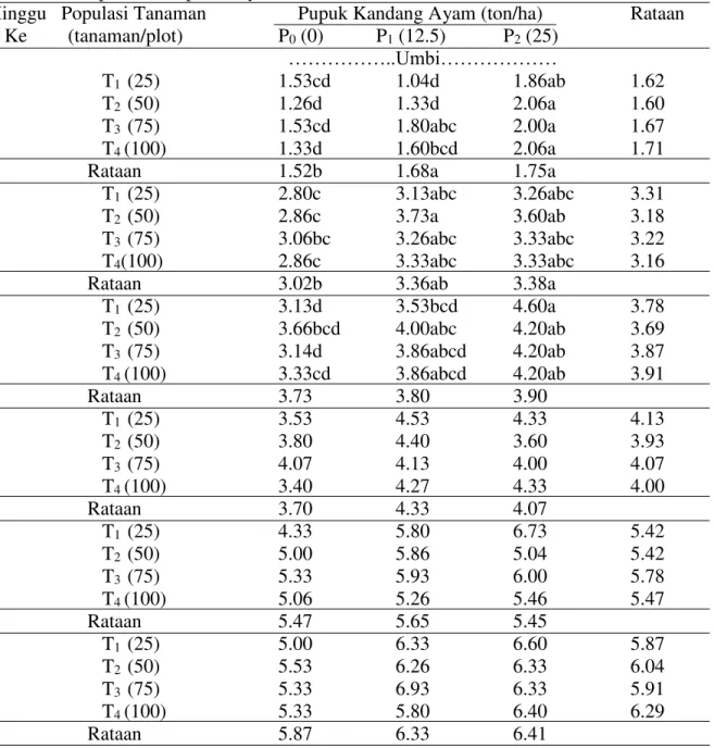 Tabel 2.  Jumlah anakan tanaman bawang merah umur 2 - 7 MST  pada perlakuan populasi tanaman  dan pemberian pukan ayam