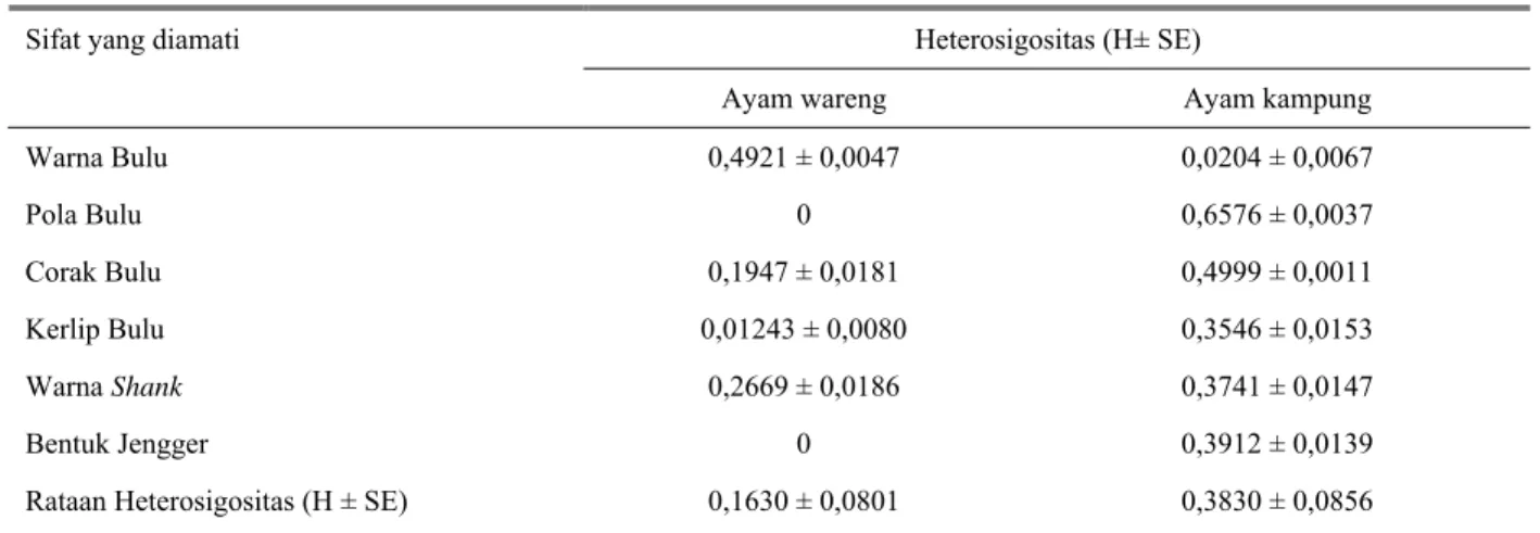 Tabel 6. Hetrosigositas harapan per individu (H) dan rata-rata heterosigositas per individu ayam Wareng dan ayam Kampung  Heterosigositas (H± SE) 