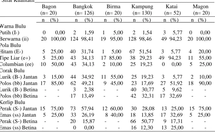 Tabel 1. Frekuensi fenotipe sifat kualitatif bulu ayam bagon, bangkok, birma, kampung, katai dan magon