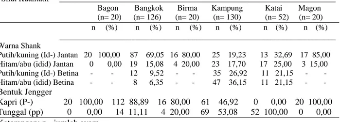 Tabel 2. Frekuensi fenotipe sifat kualitatif warna shank dan bentuk jengger ayam bagon, bangkok, birma, kampung, katai dan magon