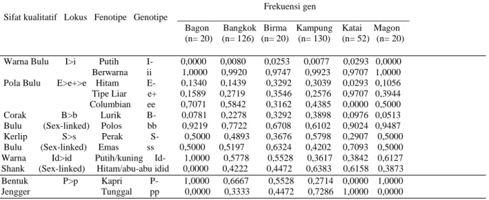 Tabel 3. Frekuensi gen autosomal dan sex-linked antar jenis ayam