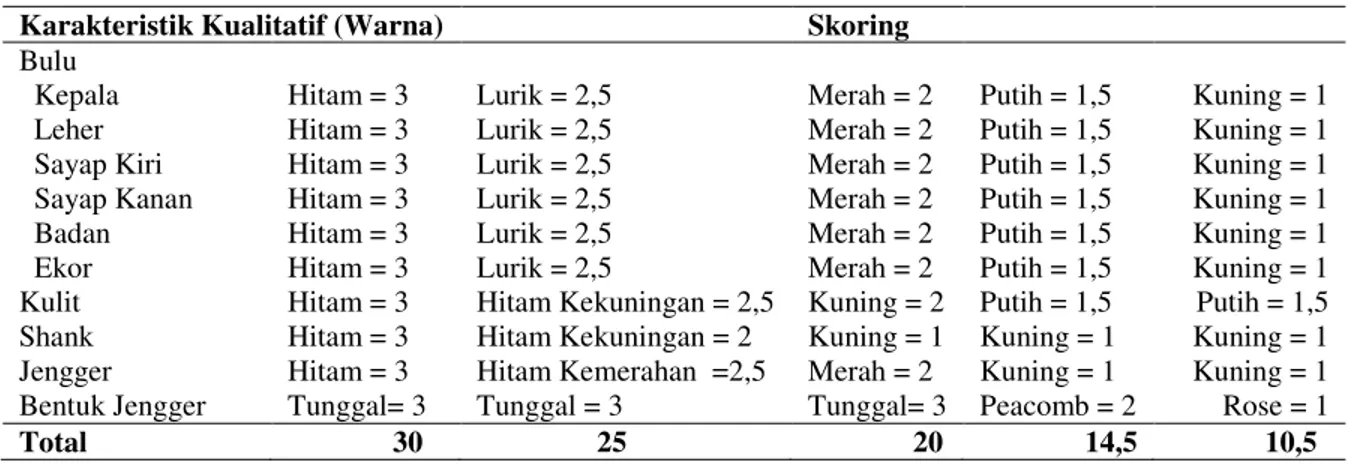 Tabel 1. Skoring karakteristik kualitatif berbagai macam ayam Kedu betina 
