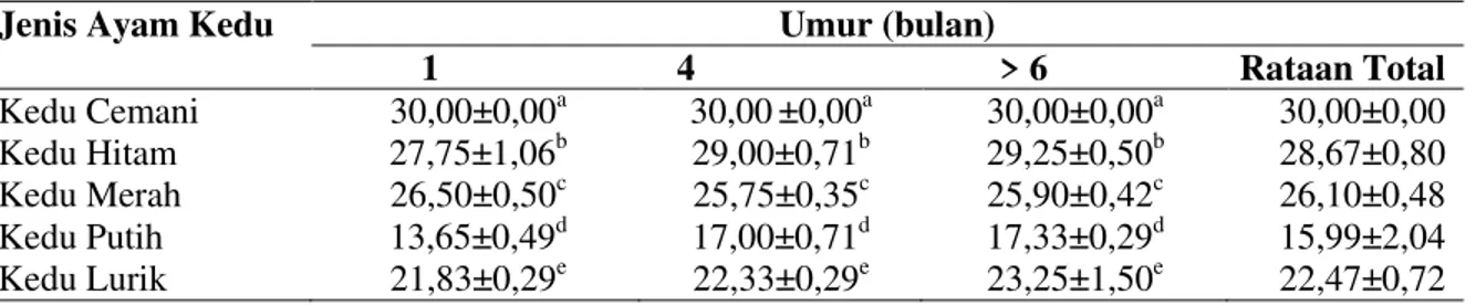 Tabel  7.  Rataan  skoring  karakteristik  kualitatif  berbagai  macam  ayam  Kedu  betina  umur  1  bulan, 4 bulan dan 6 bulan