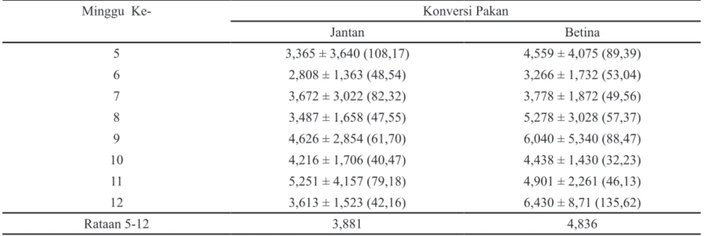 Tabel 10. Rataan konversi pakan ayam IPB D-1 G4 umur 5-12 minggu