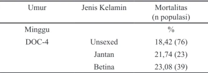 Tabel 11. Persentase mortalitas ayam IPB D-1 G4