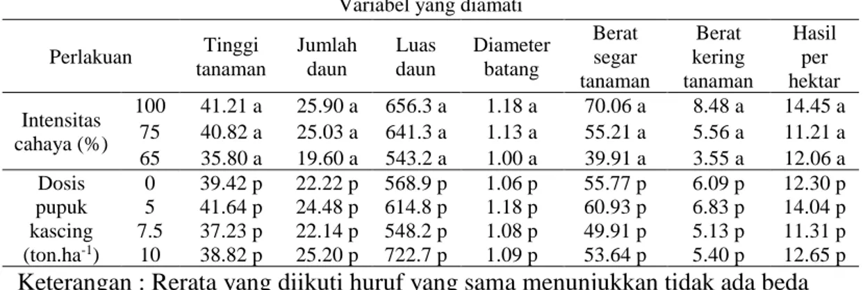 PENGARUH INTENSITAS CAHAYA DAN DOSIS PUPUK KASCING TERHADAP PERTUMBUHAN ...