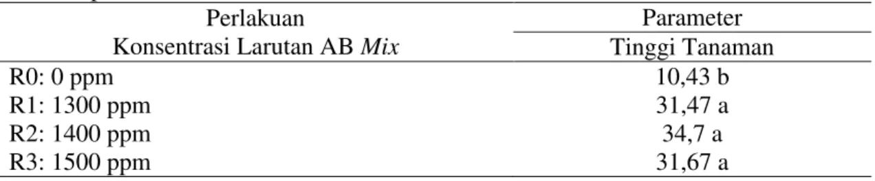 Tabel 1.  Rata-rata  tinggi  tanaman  bayam  (Amaranthus  tricolor  L.)  dari  berbagai  perlakuan larutan nutrisi AB Mix