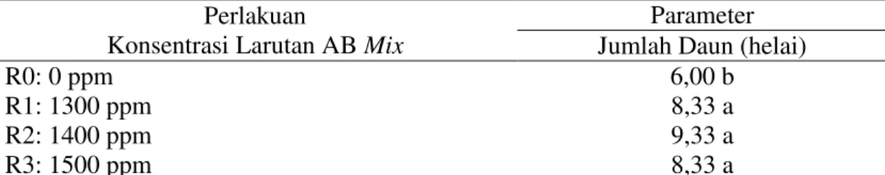 Tabel 2.  Rata-rata jumlah daun tanaman bayam (Amaranthus tricolor L.) dari berbagai  perlakuan konsentrasi larutan nutrisi AB Mix