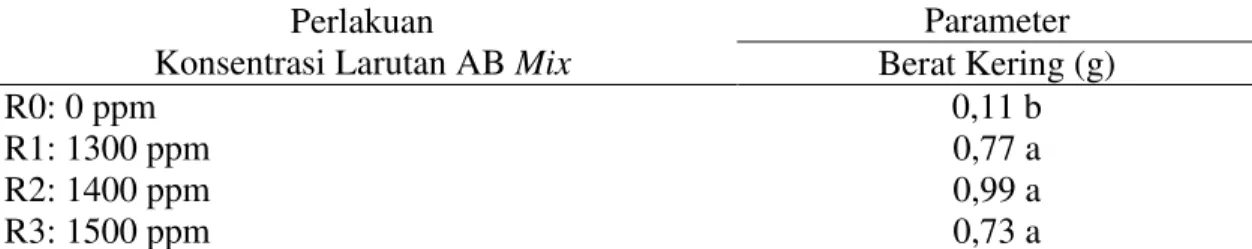 Tabel 4.  Rata-rata berat kering tanaman bayam (Amaranthus tricolor L.) dari berbagai  perlakuan konsentrasi larutan nutrisi AB Mix