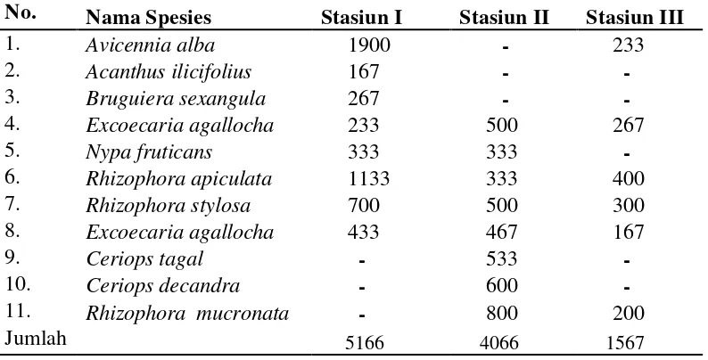 Tabel 8. Karakteristik Substrat di perairan kawasan mangrove desa Jaring Halus   Kabupaten Langkat Sumatera Utara 