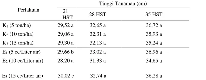 Tabel 1. Pemberian Pupuk Kascing dan Mikroorganisme Efektif (EM4) Terhadap Rata-rata Tinggi Tanaman (cm) Perlakuan Tinggi Tanaman (cm) 21 HST 28 HST 35 HST K 1 (5 ton/ha) 29,52 a 32,65 a 36,72 a K 2 (10 ton/ha) 29,06 a 32,31 a 35,93 a K 3 (15 ton/ha) 29,30