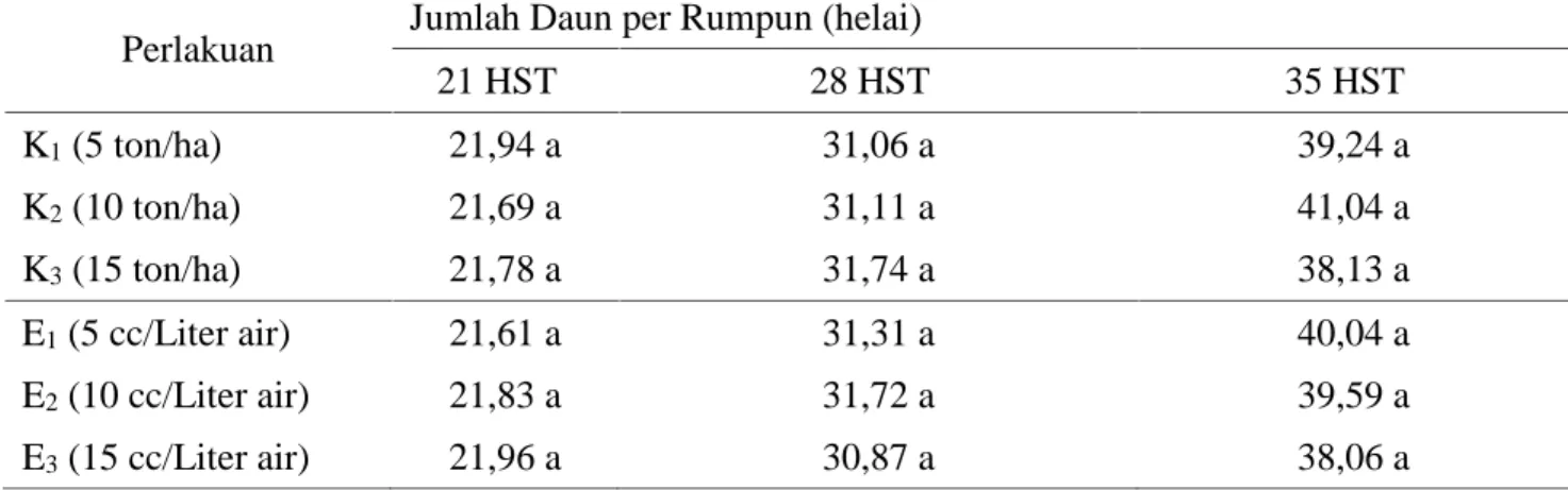 Tabel 2.  Pemberian Pupuk Kascing dan Mikroorganisme  Efektif  (EM4)  Terhadap Rata-rata Jumlah Daun per Rumpun (helai)