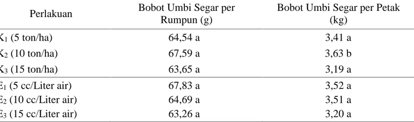 Tabel 4. Pemberian Pupuk Kascing dan Mikroorganisme  Efektif  (EM4) terhadap  Rata-rata Diameter Umbi (cm)