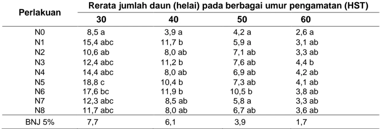 Tabel  1.  Rerata  jumlah  daun  pada  berbagai  kombinasi  sumber  dan  proporsi  N  pada  berbagai 