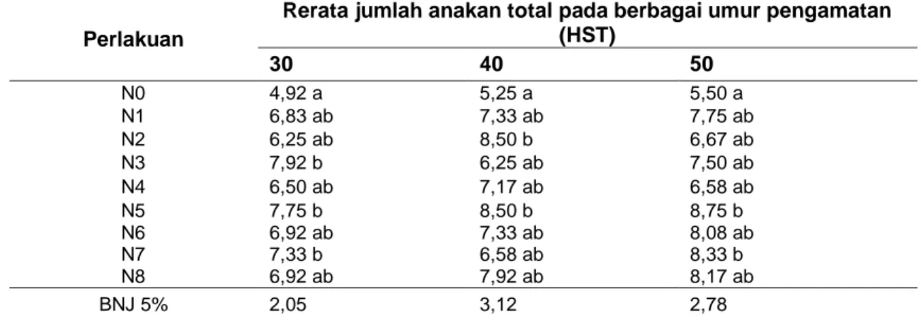 Tabel  2.  Rerata  jumlah  anakan  total  pada  berbagai  kombinasi  sumber  dan  proporsi  N  pada 