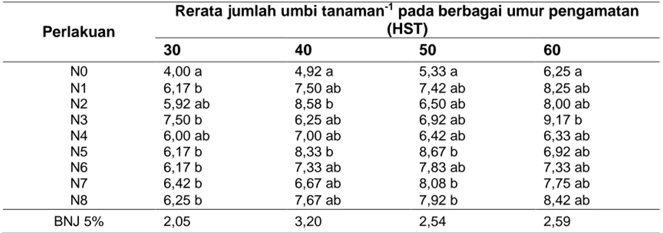 Tabel 3. Rerata jumlah umbi tanaman -1  pada berbagai kombinasi sumber dan proporsi N pada  berbagai umur pengamatan