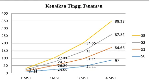 Tabel 1 Rata Tinggi Tanaman Kacang Hijau Pada Umur 2,4,6,8 MST 