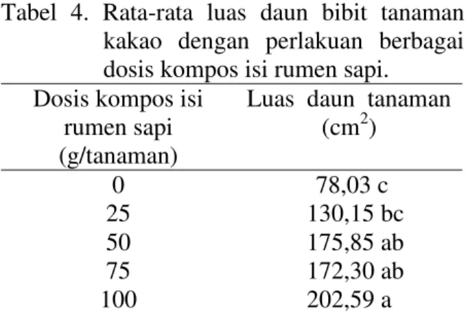 Tabel  4.  Rata-rata  luas  daun  bibit  tanaman  kakao  dengan  perlakuan  berbagai  dosis kompos isi rumen sapi