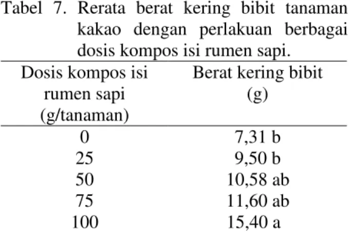 Tabel  7.  Rerata  berat  kering  bibit  tanaman  kakao  dengan  perlakuan  berbagai  dosis kompos isi rumen sapi