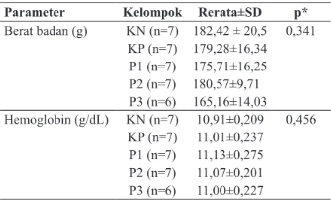 Tabel 1. Berat badan dan kadar hemoglobin sebelum  perlakuan