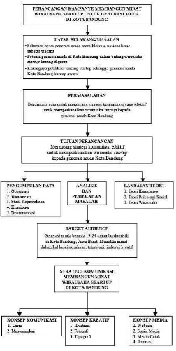 Gambar 1.1 Skema Perancangan Membangun Wirausaha Startup (sumber : penulis) 