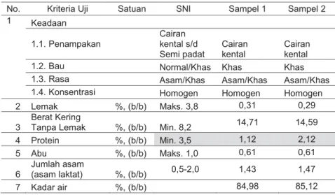 Tabel 1. Karakterisasi yoghurt kacang hijau berdasarkan SNI