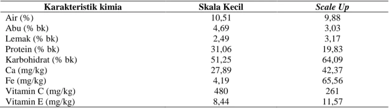 Tabel 10. Perbandingan karakteristik kimia tepung kecambah kacang Nagara pada skala kecil dan scale up 
