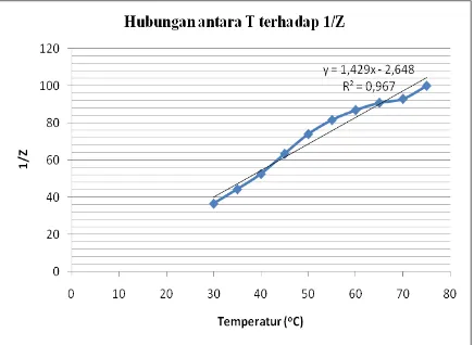 Gambar 5. Grafik Hubungan antara Perubahan Suhu T terhadap Seperlebar Difraksi (1/Z). 