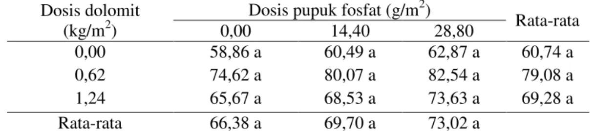 Tabel  8.Rata-rata  bobot  kering  biji/tanaman  kacang  tanah  (g)  yang  diberi  dosis  dolomit dengan pupuk fosfat