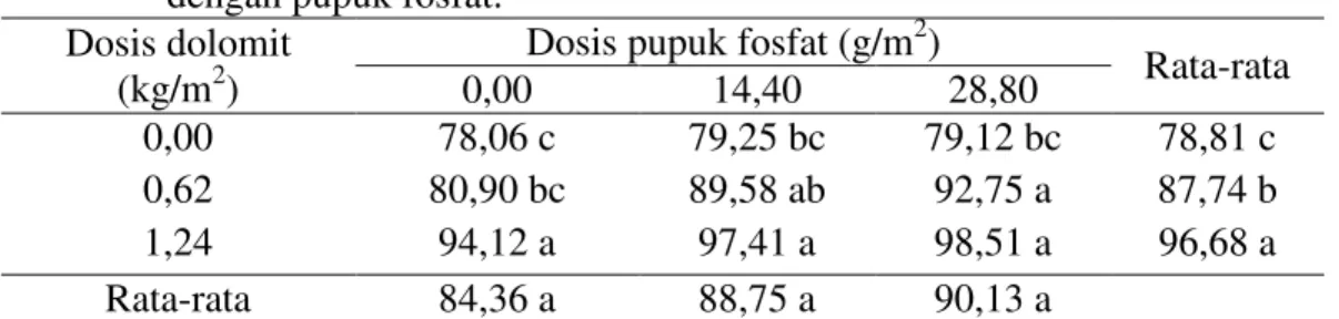 Tabel  1  menunjukkan  bahwa  kombinasi  dosis  dolomit  1,24  kg/m 2 dengan  semua  taraf  dosis  pupuk  fosfat  juga  kombinasi  dosis  dolomit  0,62  kg/m 2   dengan  dosis  pupuk  fosfat  14,40  g/m 2   dan  dosis  28,80  g/m 2   menunjukkan  tinggi  t
