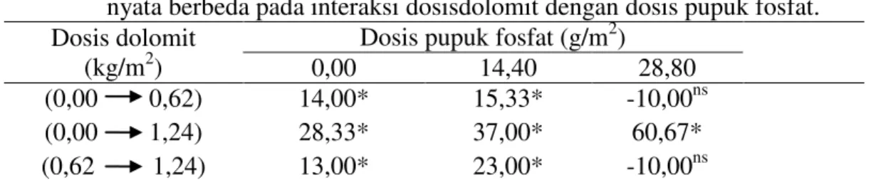 Tabel  3.Perubahan  jumlah  bintil  akar  efektif  tanaman  kacang  tanah  (bintil)  yang  nyata berbeda pada interaksi dosisdolomit dengan dosis pupuk fosfat