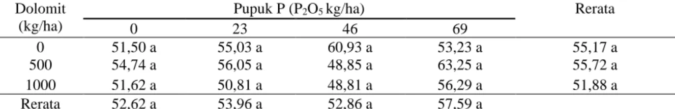 Tabel 1. Tinggi tanaman kacang tanah (cm) sebagai tanaman sela diantara kelapa sawit  pada lahan  gambut yang diberi dolomit dan pupuk P