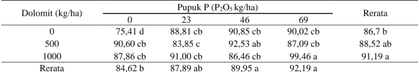 Tabel  9menunjukkan  bahwa  semua  kombinasi  dosis  pupuk  P  (0,23,46  dan  69  kg  P 2 O 5 /ha)  dan  dosis  dolomit  (0,  500  dan  1000  kg/ha)  menghasilkan  persentase  biji  bernas  yang berbeda tidak nyata, kecuali pemberian 69  kg P 2 O 5 /ha dii