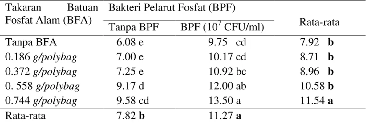 Tabel  4.  Rata-rata  polong  bernas  tanaman  (%)  dengan  pemberian  bakteri  pelarut fosfat pada berbagai takaran batuan fosfat