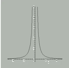 GAMBAR 1.3.3 Grafik dari  f ( x ) = 1/ x 2  ( x  ≠ 0) 