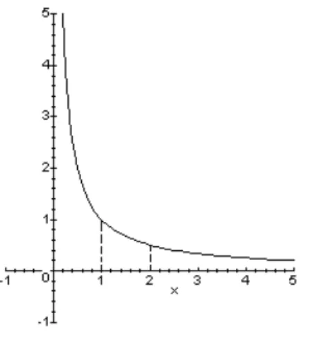 GAMBAR 2.3.1   Grafik fungsi f(x) = 1/x   (x &gt; 0) 