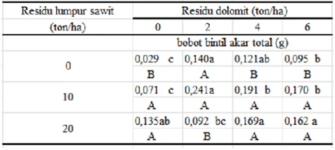 Tabel 1.  Interaksi dampak residu lumpur sawit dan  dolomit terhadap rata-rata bobot bintil  akar total (g)  pada fase vegetatif akhir 
