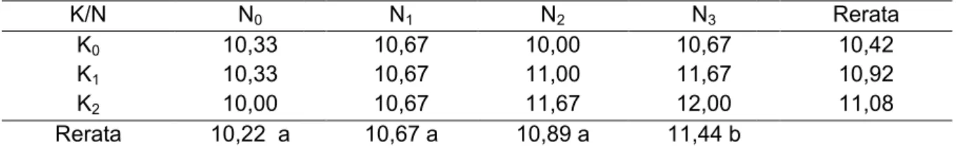 Tabel 3. Hasil Uji Beda Rataan Pengaruh Pupuk Kandang Kambing Dan NPK  terhadap jumlah  daun (helai)  K/N  N 0 K 0 10,33  K 1 10,33  K 2 10,00  Rerata  10,22  a 