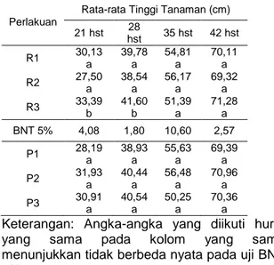 Tabel  1.  Rata-Rata  Tinggi  Tanaman  Kedelai  (cm). 