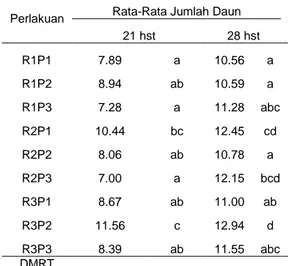 Tabel  2.  Rata-rata  jumlah  daun  (helai)  kombinasi  perlakuan  dosis  Rizhobium  dan  pupuk hayati Petrobio umur 21, dan 28 hst