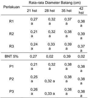 Tabel  4.  Rata-rata  Diameter  Batang  (cm)  Kombinasi  Perlakuan  Dosis  Rizhobium  dan  pupuk Hayati Petrobio umur  21, 28, 35, dan 42  hst