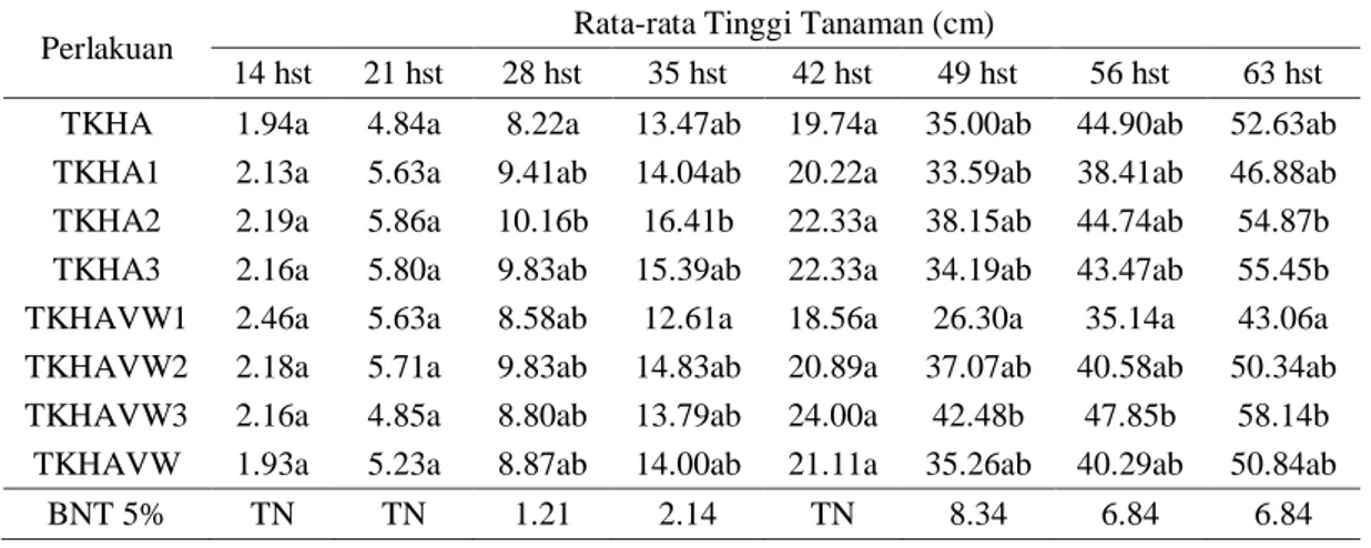 Tabel 1. Rata-rata Tinggi Tanaman Kedelai (cm) Pada Perlakuan Pupuk Hayati  VP3  Bersama Kompos dan Vermiwash 
